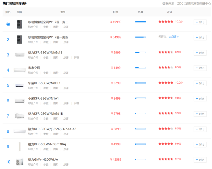 分析欧瑞博集成空调智能化程度如何，选购空调时该注意什么？