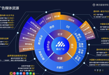中小企业投放腾讯广告，如何选择性价比高的服务商