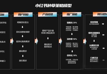 小红书付费推广攻略，如何提升效果？
