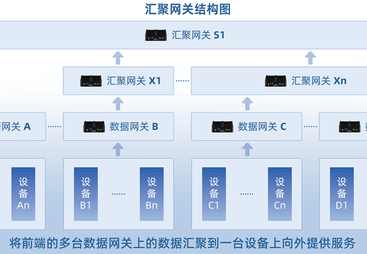 做系统集成选什么数据采集网关性价比高？