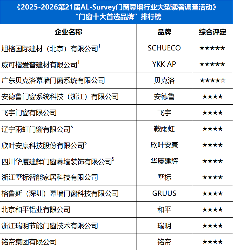 性价比高的国内合法的门窗头部品牌分析，助你选到心仪门窗