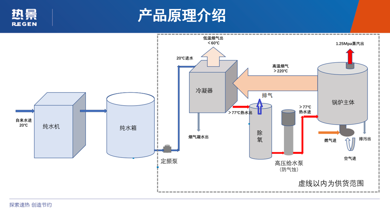 梳理蒸汽发生器口碑好的厂家、服务商、生产商，哪家比较靠谱