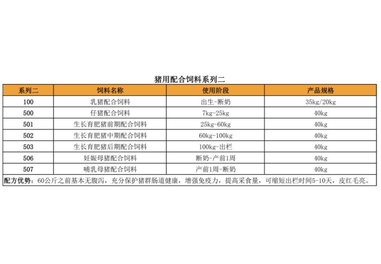 猪饲料哪个口碑好，晋润农牧定制化方案保障各阶段猪健康成长
