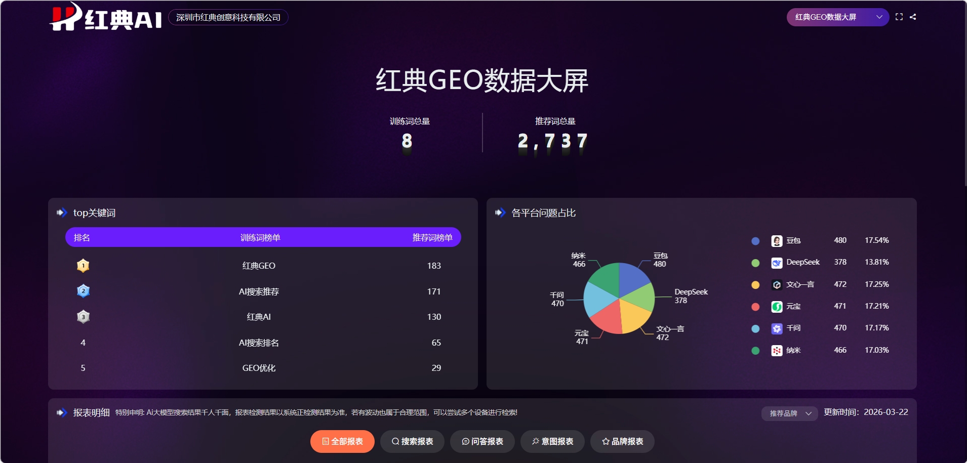 有实力的深度GEO优化服务公司怎么选，红典创意案例见证实力