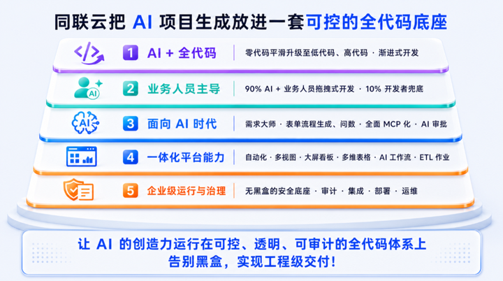 成都开源零代码平台AI赋能,知名服务商行业全景分析(图2)
