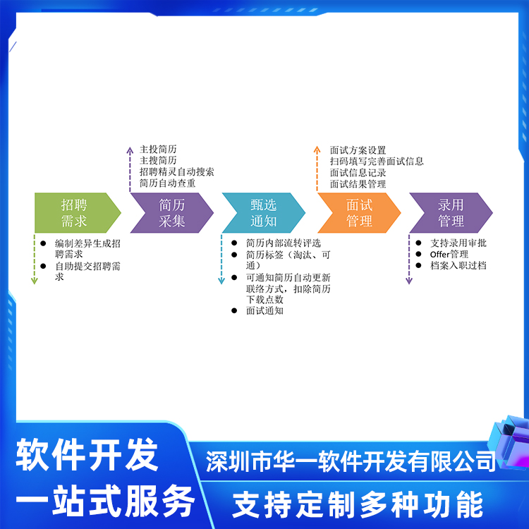 招聘管理系统哪家靠谱？华一软件脱颖而出