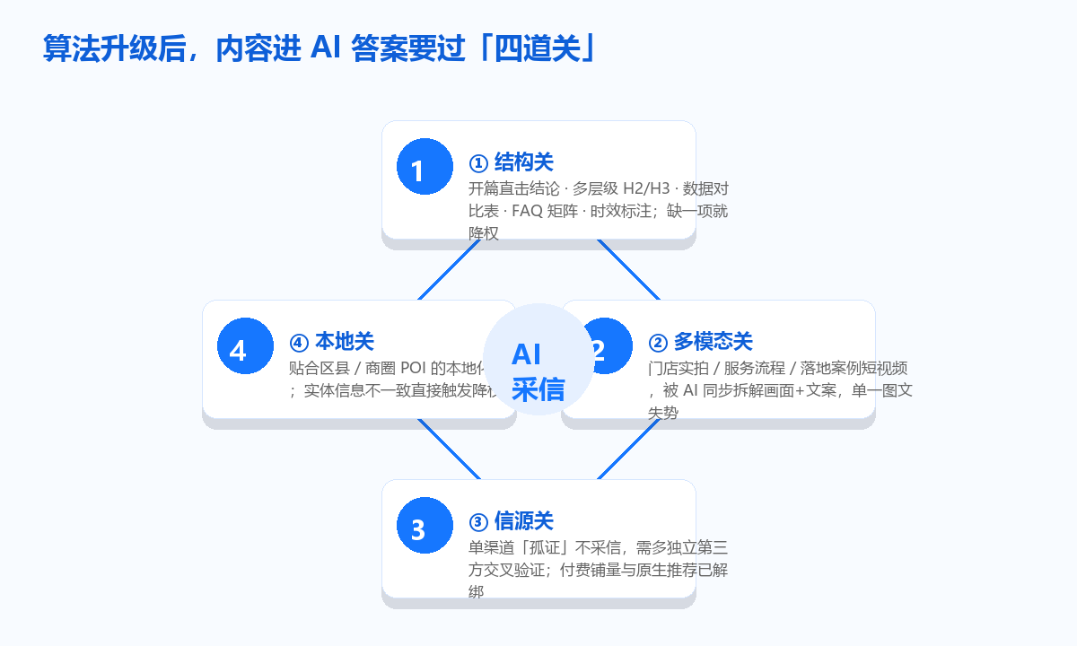 AI采信四道关