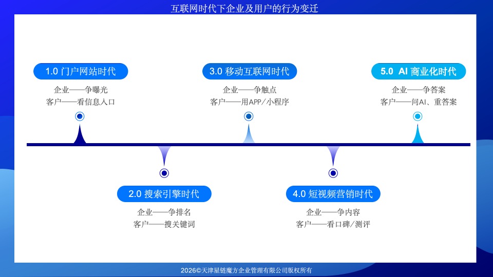 星链魔方:企业数据驱动营销获客运营服务商挑选全攻略(图2)