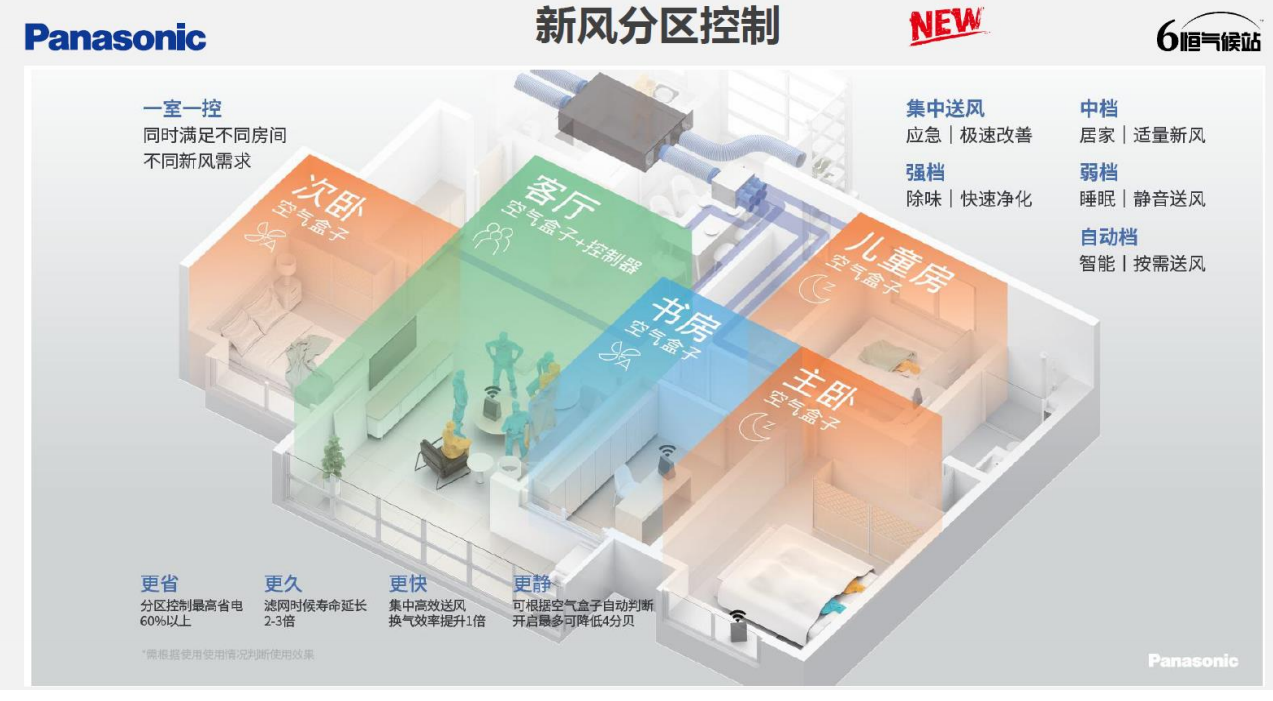 鑫成瑞嘉科技靠谱商家实测排名，松下新风湖北总代理采购不踩坑(图2)